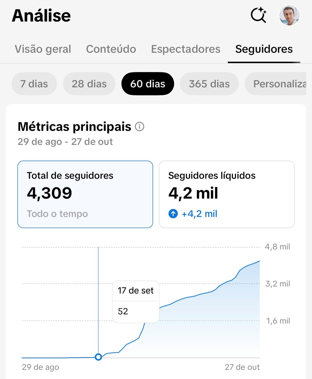 Painel com 4.309 seguidores e crescimento de 4,2 mil em 60 dias